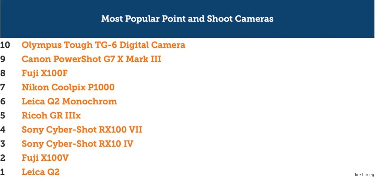 lensrentals-popular-point-and-shoot-cameras-list-1536x738-1